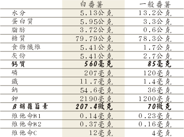 地瓜与白地瓜营养成份的不同